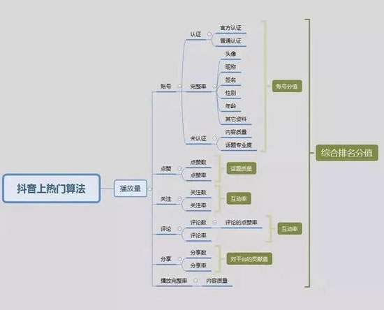 爆款抖音短視頻背后的故事和運營推廣全攻略！