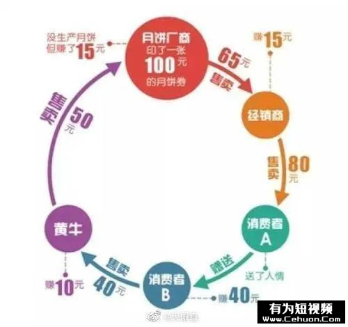 “我靠賣月餅券賺了100萬，有罪么！？”