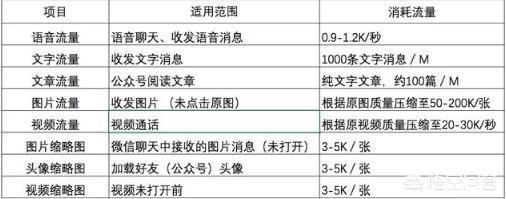 手機(jī)上微信視頻聊天一分鐘大概要多少流量？