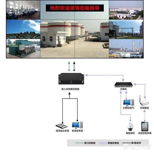 視頻監(jiān)控拼接屏都需要哪些設(shè)備，怎樣控制矩陣的視頻切換？