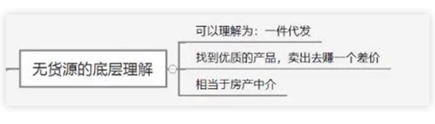 淘特?zé)o貨源一件代發(fā)怎么做？